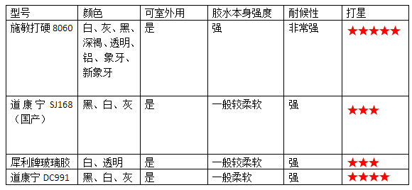 施敏打硬8060膠水對比