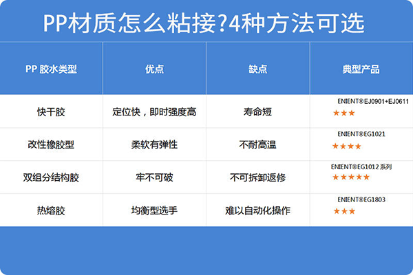 pp粘接膠水種類